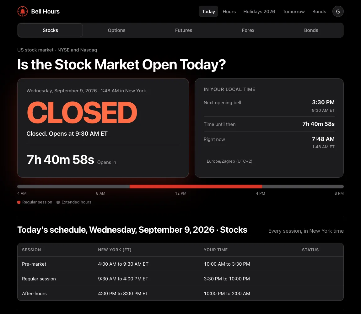 Bell Hours: a dark dashboard answering "Is the stock market open today?" with a red CLOSED status, a countdown to the next opening bell and every session converted to the visitor's own time zone